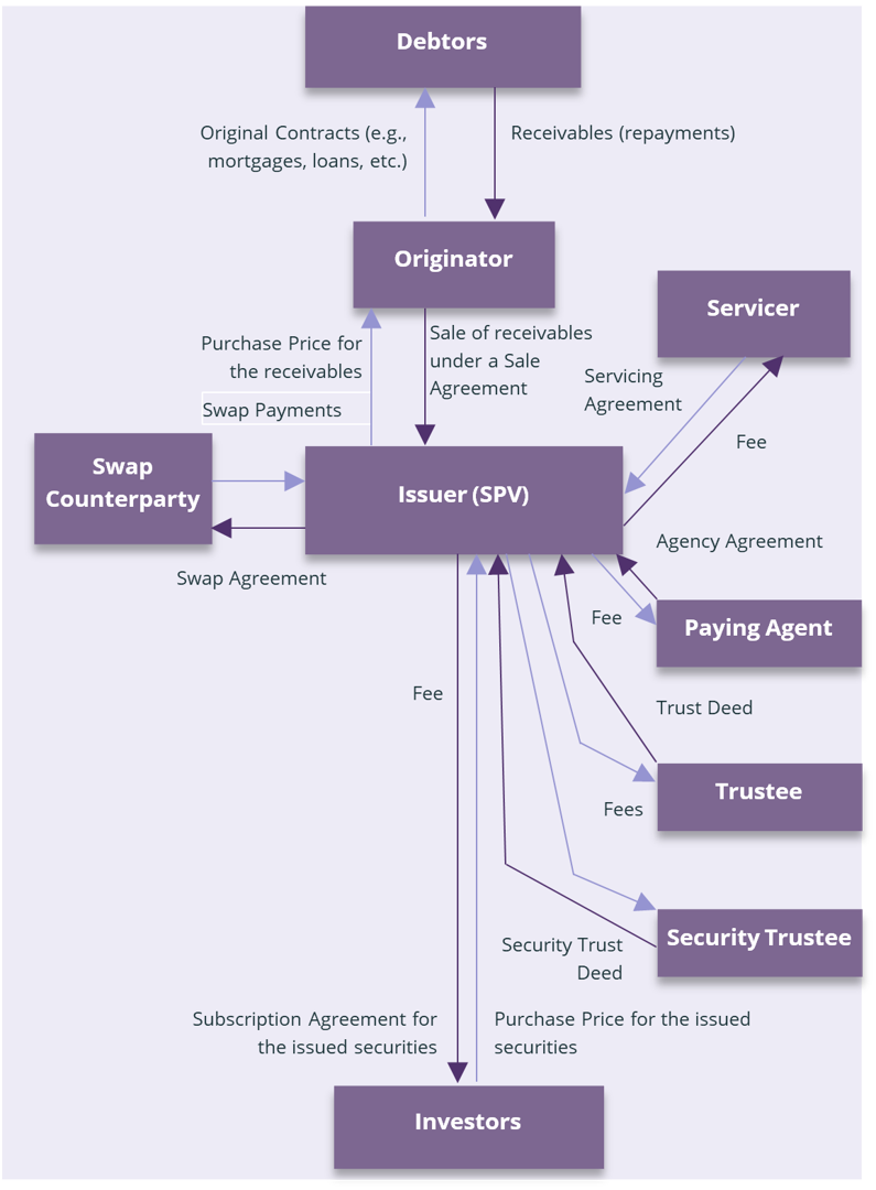 Securitisation structure