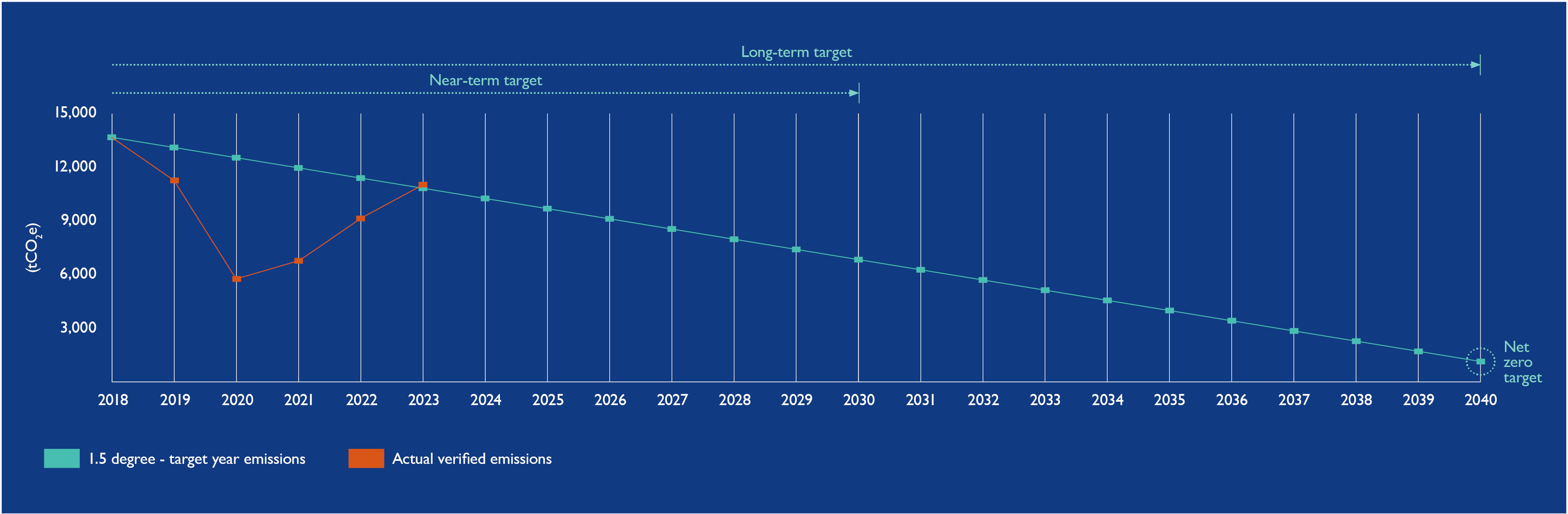 Progress toward our carbon reduction targets