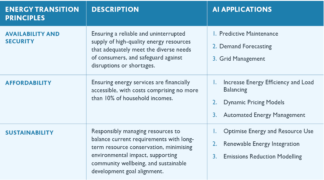 Table explaining applications of AI to the Global Energy Transition